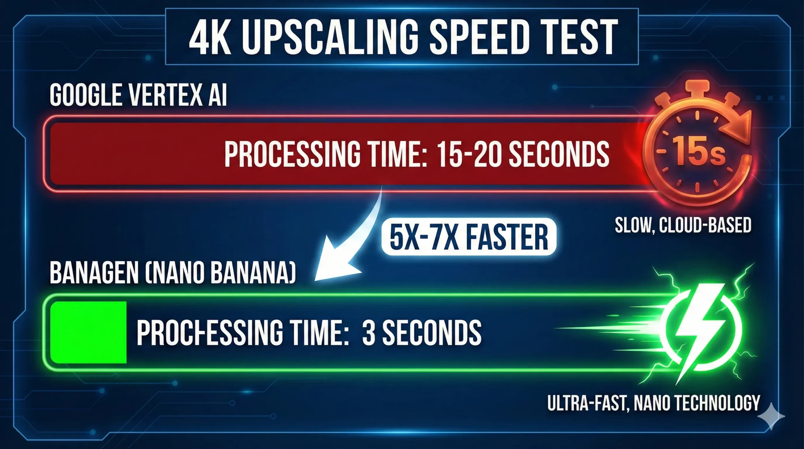 Processing speed comparison Google Upscale AI vs BanaGen