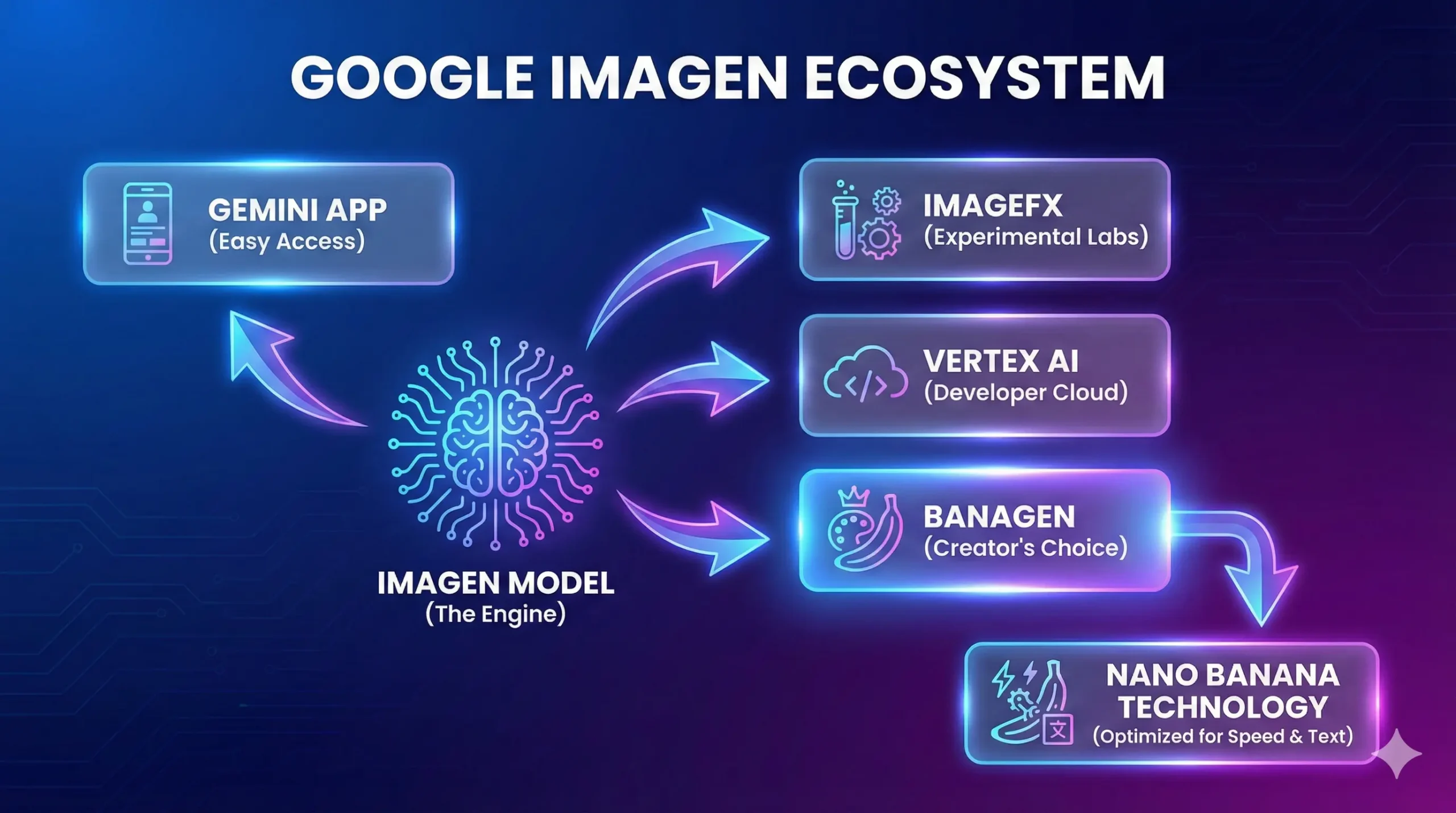 How to Use Google Imagen: The Complete Free Guide & Best Tools (2026) 2 Diagram showing how to use Google Imagen through Gemini, ImageFX, and Vertex AI platforms